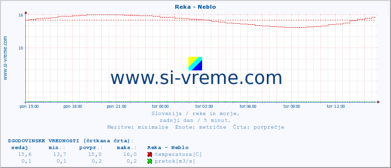 POVPREČJE :: Reka - Neblo :: temperatura | pretok | višina :: zadnji dan / 5 minut.