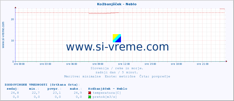 POVPREČJE :: Kožbanjšček - Neblo :: temperatura | pretok | višina :: zadnji dan / 5 minut.