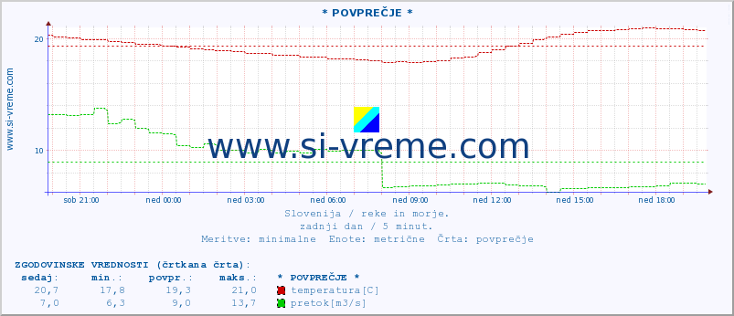 POVPREČJE :: * POVPREČJE * :: temperatura | pretok | višina :: zadnji dan / 5 minut.