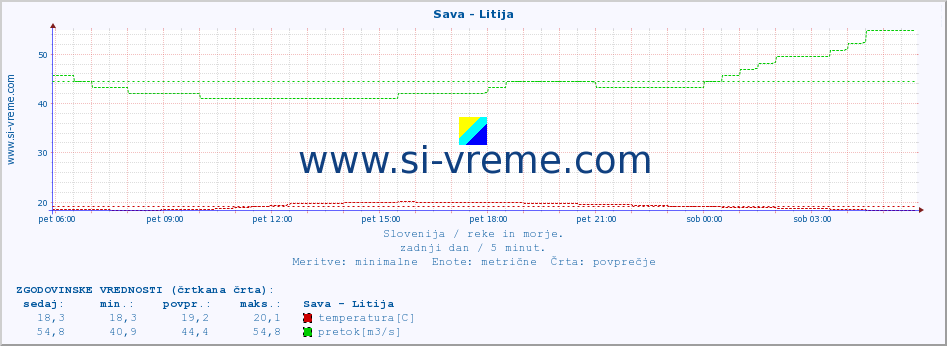 POVPREČJE :: Sava - Litija :: temperatura | pretok | višina :: zadnji dan / 5 minut.