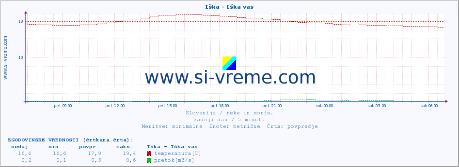 POVPREČJE :: Iška - Iška vas :: temperatura | pretok | višina :: zadnji dan / 5 minut.