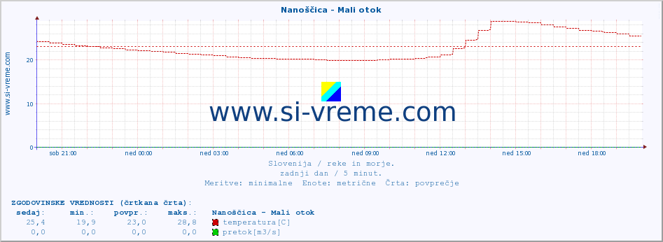 POVPREČJE :: Nanoščica - Mali otok :: temperatura | pretok | višina :: zadnji dan / 5 minut.