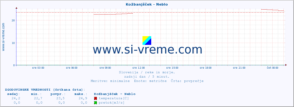 POVPREČJE :: Kožbanjšček - Neblo :: temperatura | pretok | višina :: zadnji dan / 5 minut.