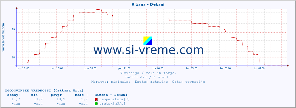 POVPREČJE :: Rižana - Dekani :: temperatura | pretok | višina :: zadnji dan / 5 minut.