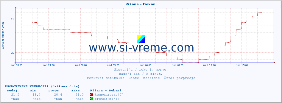 POVPREČJE :: Rižana - Dekani :: temperatura | pretok | višina :: zadnji dan / 5 minut.