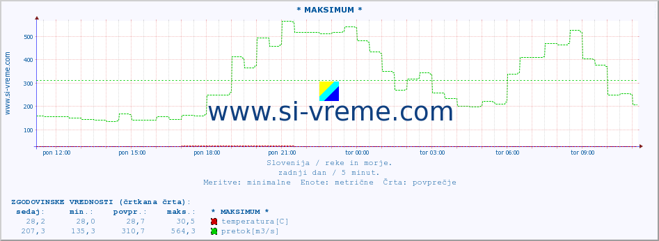 POVPREČJE :: * MAKSIMUM * :: temperatura | pretok | višina :: zadnji dan / 5 minut.