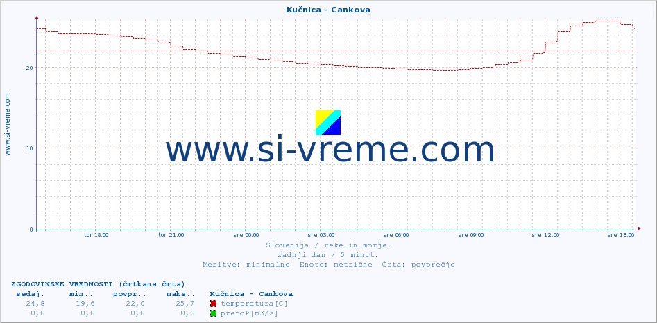 POVPREČJE :: Kučnica - Cankova :: temperatura | pretok | višina :: zadnji dan / 5 minut.