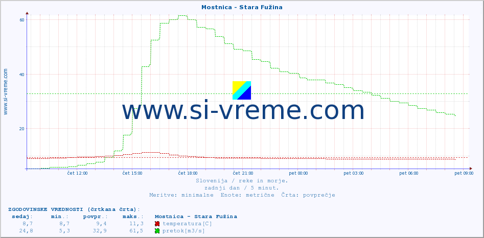 POVPREČJE :: Mostnica - Stara Fužina :: temperatura | pretok | višina :: zadnji dan / 5 minut.