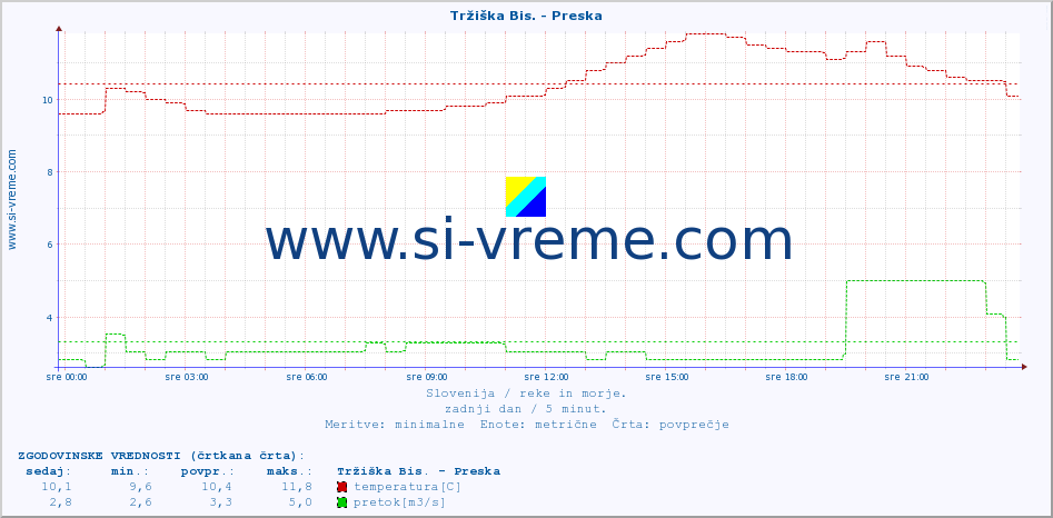 POVPREČJE :: Tržiška Bis. - Preska :: temperatura | pretok | višina :: zadnji dan / 5 minut.