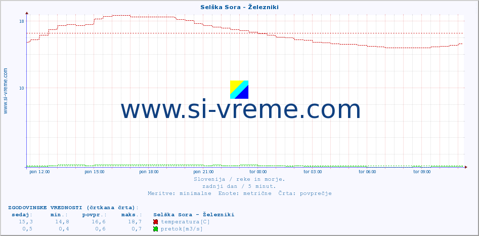 POVPREČJE :: Selška Sora - Železniki :: temperatura | pretok | višina :: zadnji dan / 5 minut.