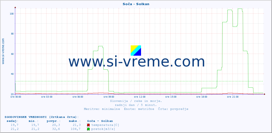 POVPREČJE :: Soča - Solkan :: temperatura | pretok | višina :: zadnji dan / 5 minut.