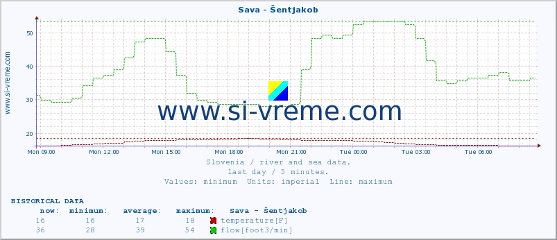  :: Sava - Šentjakob :: temperature | flow | height :: last day / 5 minutes.