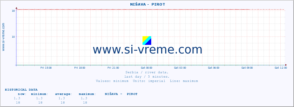  ::  NIŠAVA -  PIROT :: height |  |  :: last day / 5 minutes.