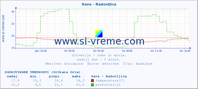 POVPREČJE :: Sava - Radovljica :: temperatura | pretok | višina :: zadnji dan / 5 minut.