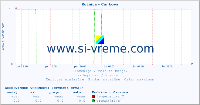 POVPREČJE :: Kučnica - Cankova :: temperatura | pretok | višina :: zadnji dan / 5 minut.