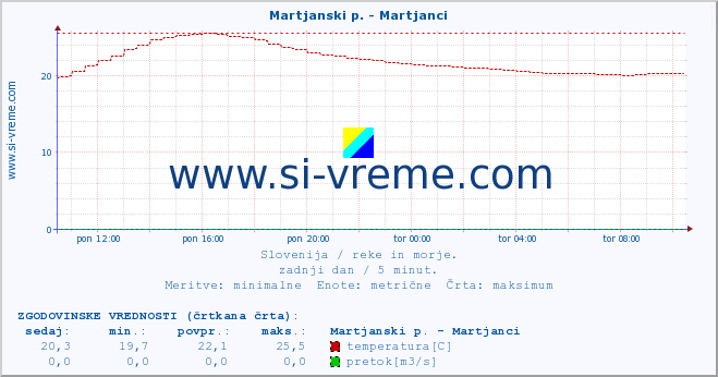 POVPREČJE :: Martjanski p. - Martjanci :: temperatura | pretok | višina :: zadnji dan / 5 minut.