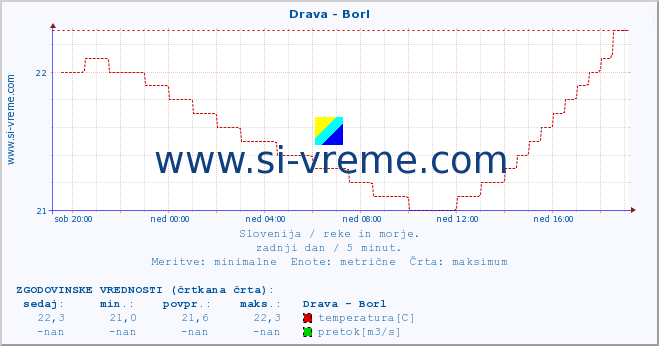 POVPREČJE :: Drava - Borl :: temperatura | pretok | višina :: zadnji dan / 5 minut.