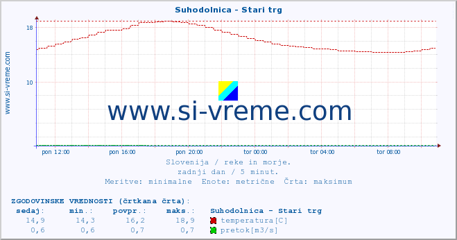 POVPREČJE :: Suhodolnica - Stari trg :: temperatura | pretok | višina :: zadnji dan / 5 minut.