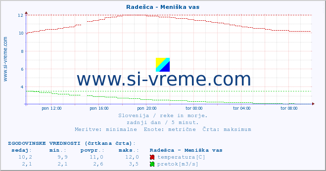 POVPREČJE :: Radešca - Meniška vas :: temperatura | pretok | višina :: zadnji dan / 5 minut.