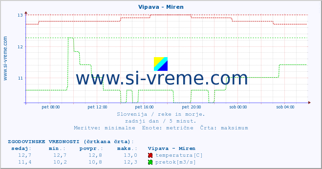 POVPREČJE :: Vipava - Miren :: temperatura | pretok | višina :: zadnji dan / 5 minut.