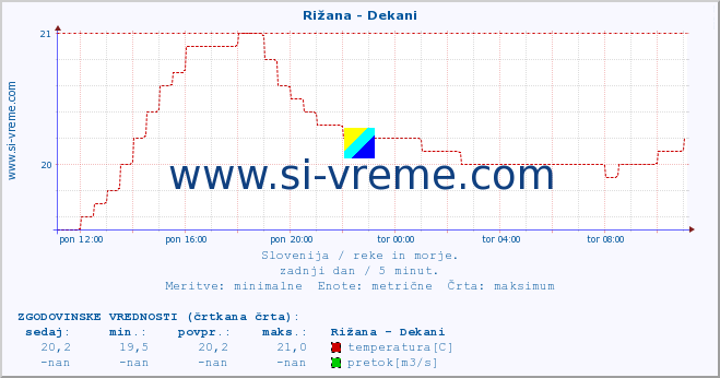 POVPREČJE :: Rižana - Dekani :: temperatura | pretok | višina :: zadnji dan / 5 minut.