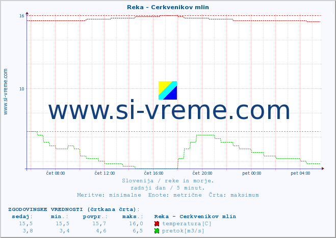 POVPREČJE :: Reka - Cerkvenikov mlin :: temperatura | pretok | višina :: zadnji dan / 5 minut.