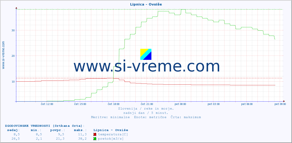 POVPREČJE :: Lipnica - Ovsiše :: temperatura | pretok | višina :: zadnji dan / 5 minut.