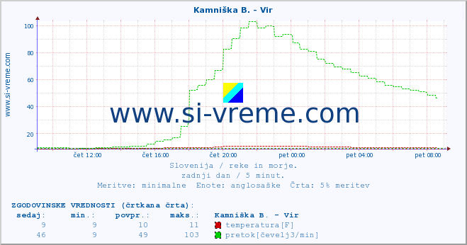 POVPREČJE :: Kamniška B. - Vir :: temperatura | pretok | višina :: zadnji dan / 5 minut.