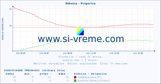 POVPREČJE :: Ribnica - Prigorica :: temperatura | pretok | višina :: zadnji dan / 5 minut.