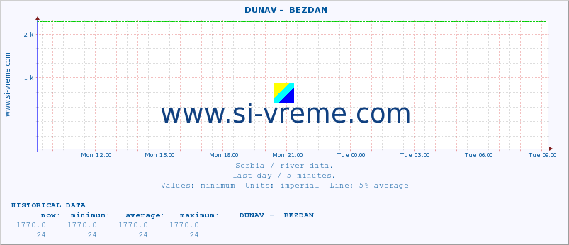  ::  DUNAV -  BEZDAN :: height |  |  :: last day / 5 minutes.