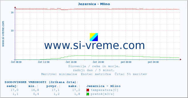 POVPREČJE :: Jezernica - Mlino :: temperatura | pretok | višina :: zadnji dan / 5 minut.