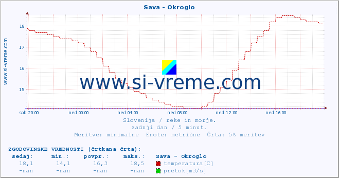 POVPREČJE :: Sava - Okroglo :: temperatura | pretok | višina :: zadnji dan / 5 minut.