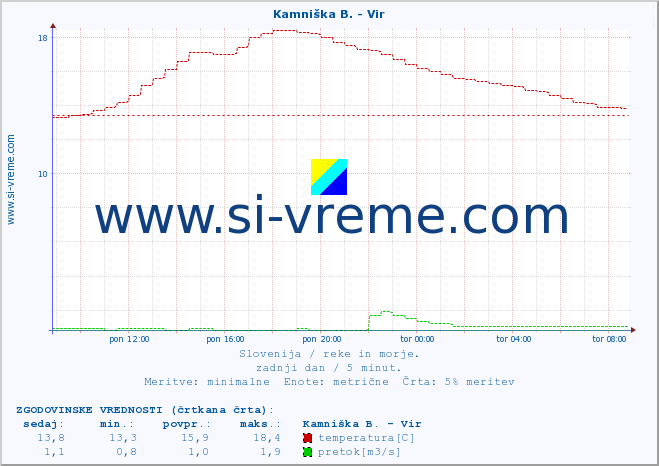 POVPREČJE :: Kamniška B. - Vir :: temperatura | pretok | višina :: zadnji dan / 5 minut.