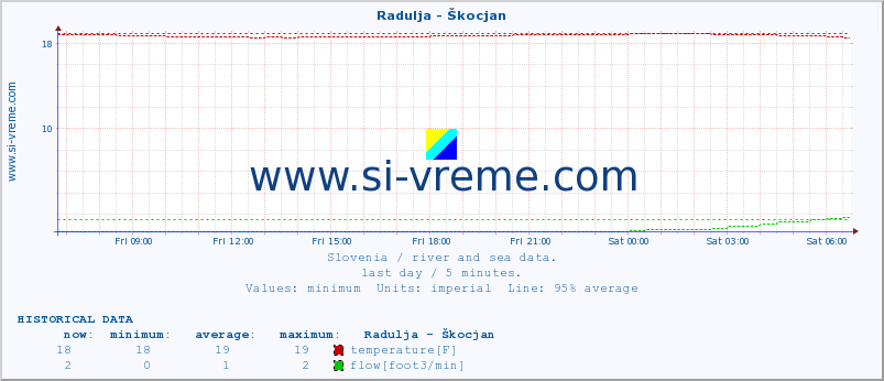  :: Radulja - Škocjan :: temperature | flow | height :: last day / 5 minutes.