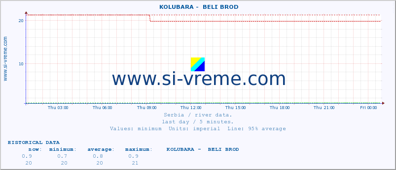  ::  KOLUBARA -  BELI BROD :: height |  |  :: last day / 5 minutes.