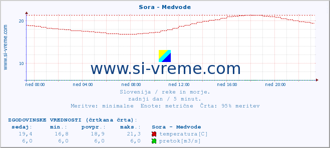 POVPREČJE :: Sora - Medvode :: temperatura | pretok | višina :: zadnji dan / 5 minut.