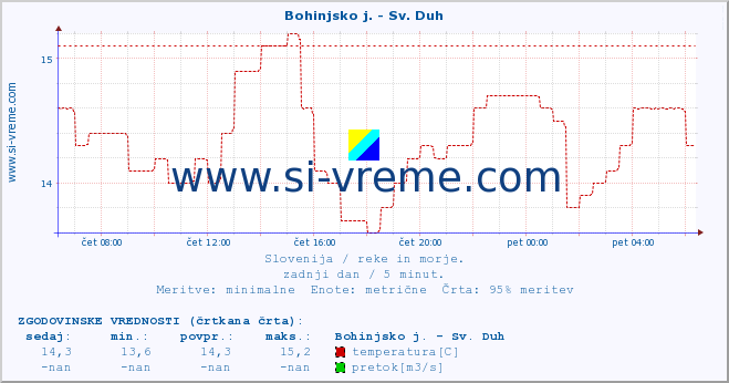 POVPREČJE :: Bohinjsko j. - Sv. Duh :: temperatura | pretok | višina :: zadnji dan / 5 minut.