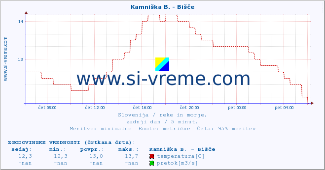 POVPREČJE :: Kamniška B. - Bišče :: temperatura | pretok | višina :: zadnji dan / 5 minut.