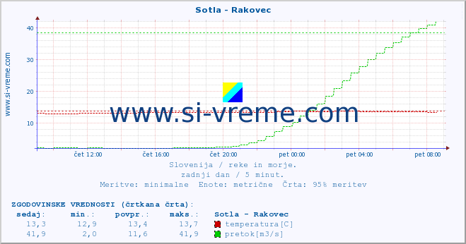 POVPREČJE :: Sotla - Rakovec :: temperatura | pretok | višina :: zadnji dan / 5 minut.