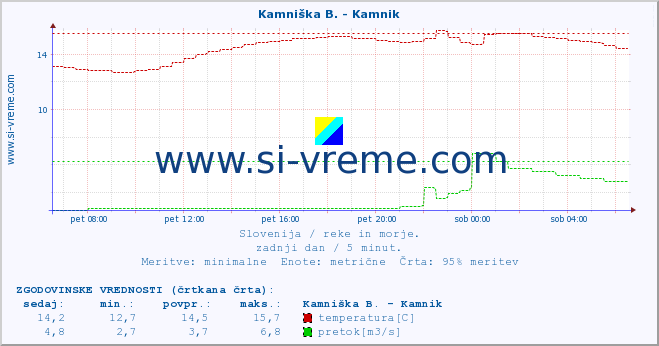 POVPREČJE :: Stržen - Dol. Jezero :: temperatura | pretok | višina :: zadnji dan / 5 minut.