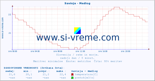 POVPREČJE :: Savinja - Medlog :: temperatura | pretok | višina :: zadnji dan / 5 minut.