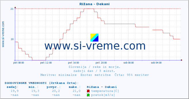 POVPREČJE :: Rižana - Dekani :: temperatura | pretok | višina :: zadnji dan / 5 minut.