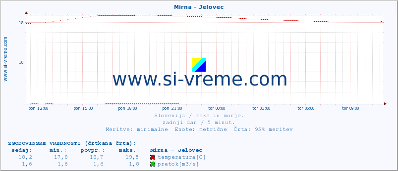 POVPREČJE :: Mirna - Jelovec :: temperatura | pretok | višina :: zadnji dan / 5 minut.