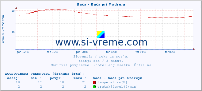 POVPREČJE :: Bača - Bača pri Modreju :: temperatura | pretok | višina :: zadnji dan / 5 minut.