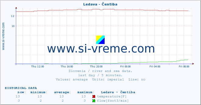  :: Ledava - Čentiba :: temperature | flow | height :: last day / 5 minutes.