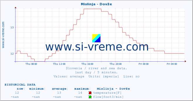  :: Mislinja - Dovže :: temperature | flow | height :: last day / 5 minutes.