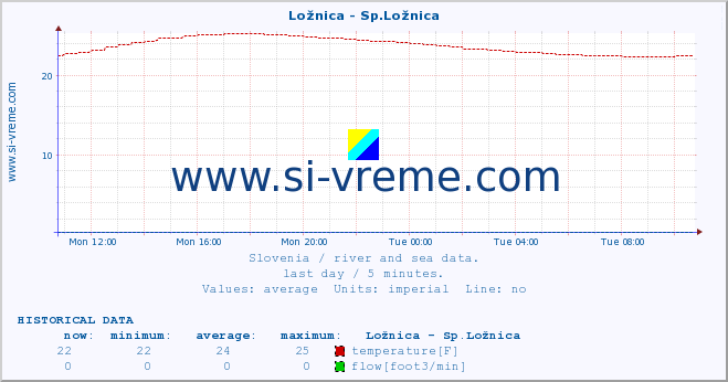  :: Ložnica - Sp.Ložnica :: temperature | flow | height :: last day / 5 minutes.