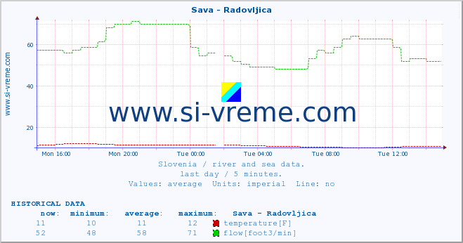  :: Sava - Radovljica :: temperature | flow | height :: last day / 5 minutes.