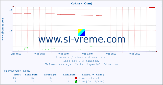  :: Kokra - Kranj :: temperature | flow | height :: last day / 5 minutes.