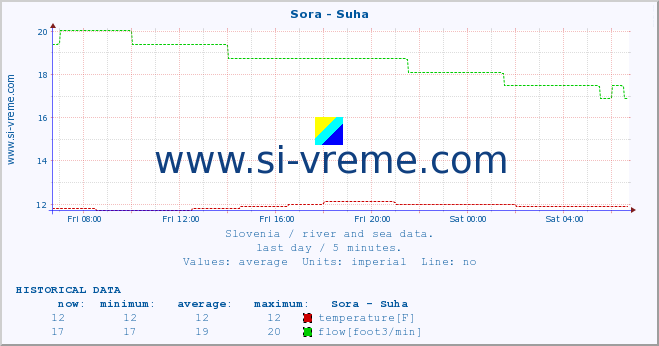  :: Sora - Suha :: temperature | flow | height :: last day / 5 minutes.